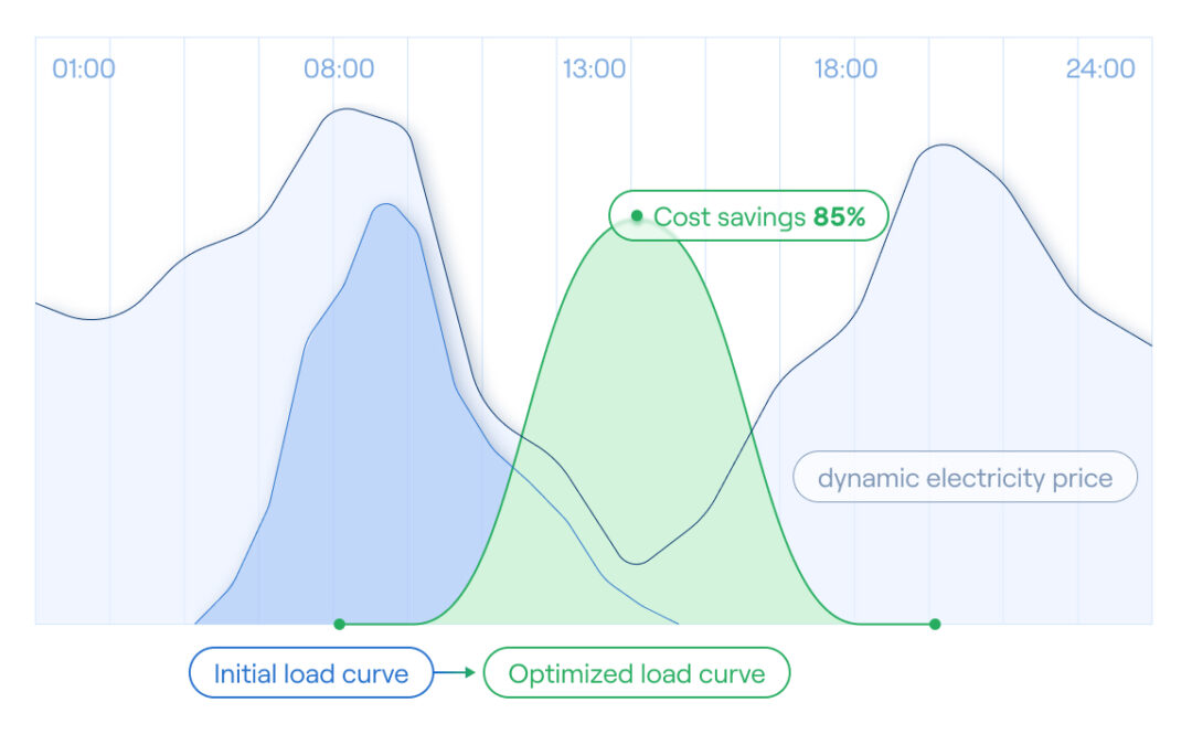 Whitepaper EMS en dynamisch elektriciteitstarief